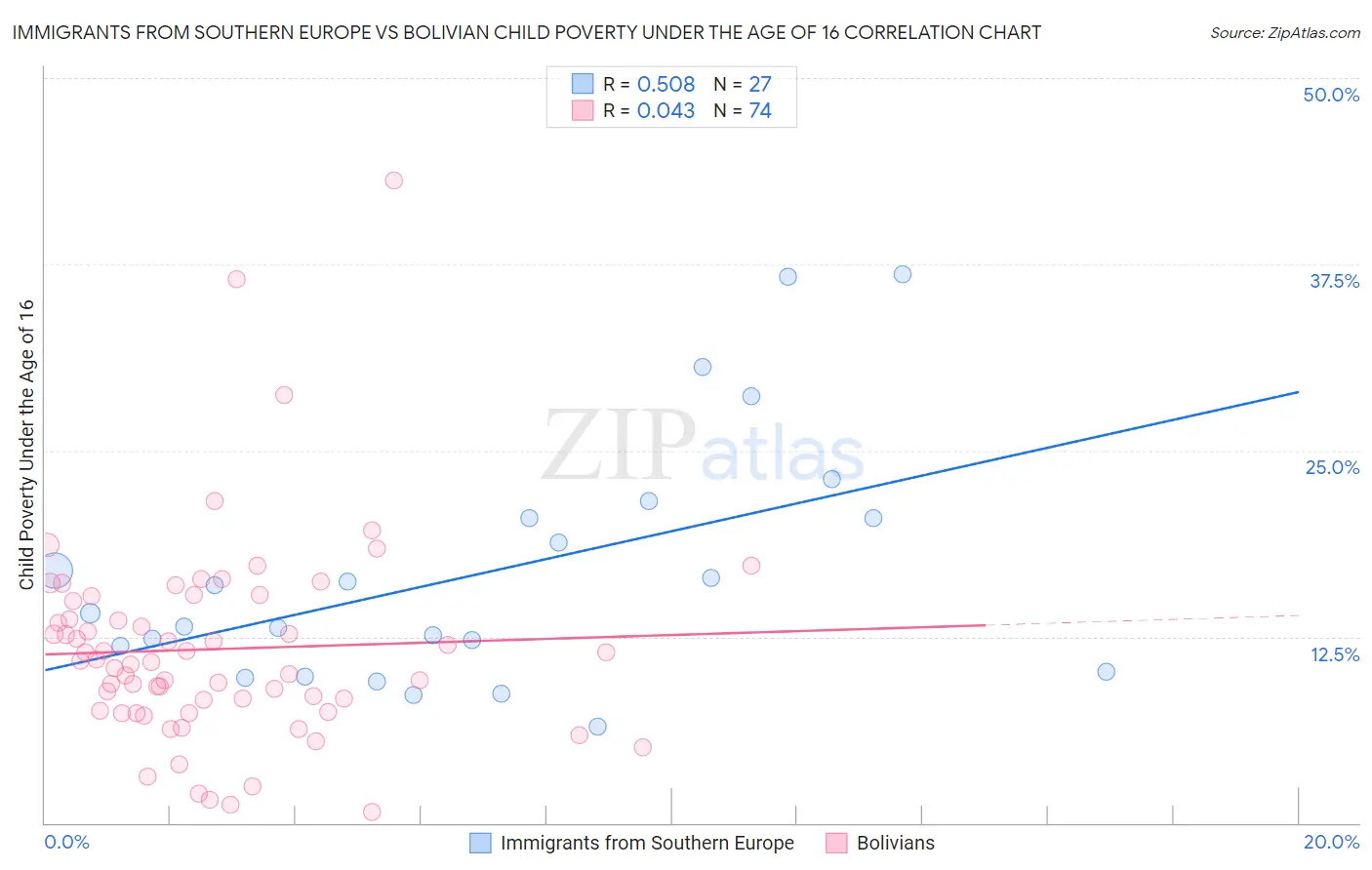 Immigrants from Southern Europe vs Bolivian Child Poverty Under the Age of 16