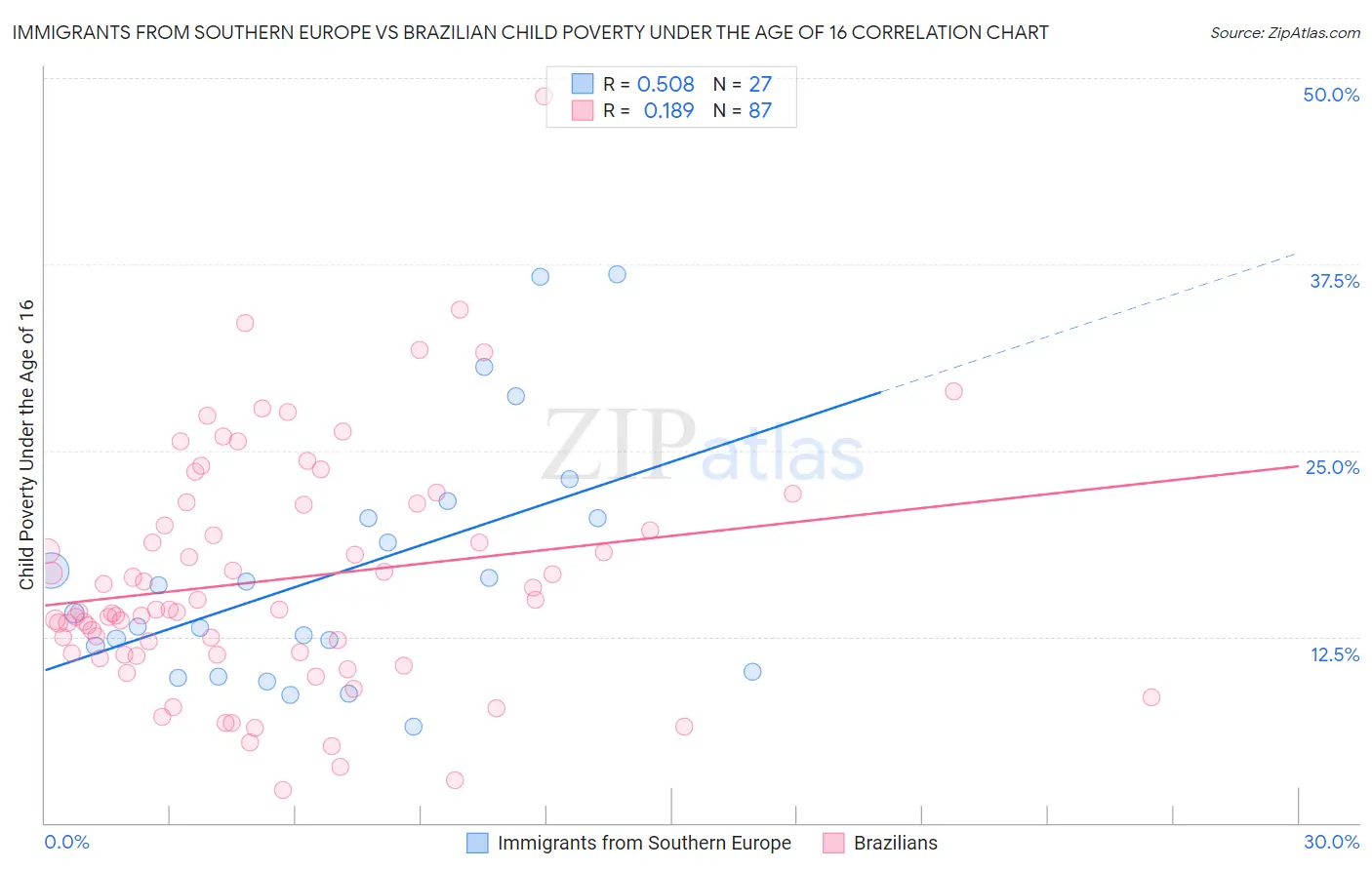 Immigrants from Southern Europe vs Brazilian Child Poverty Under the Age of 16