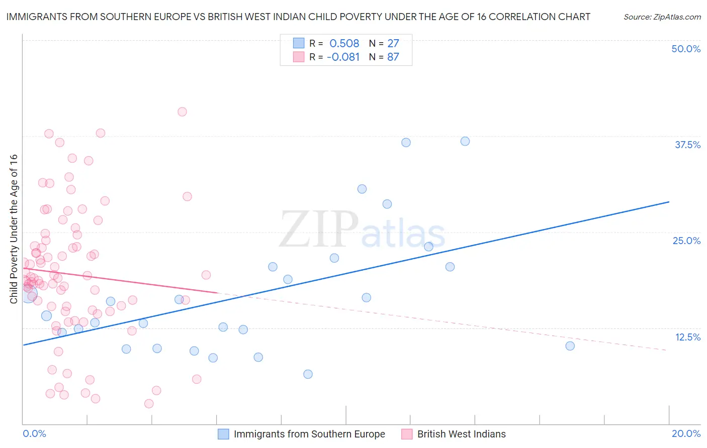 Immigrants from Southern Europe vs British West Indian Child Poverty Under the Age of 16