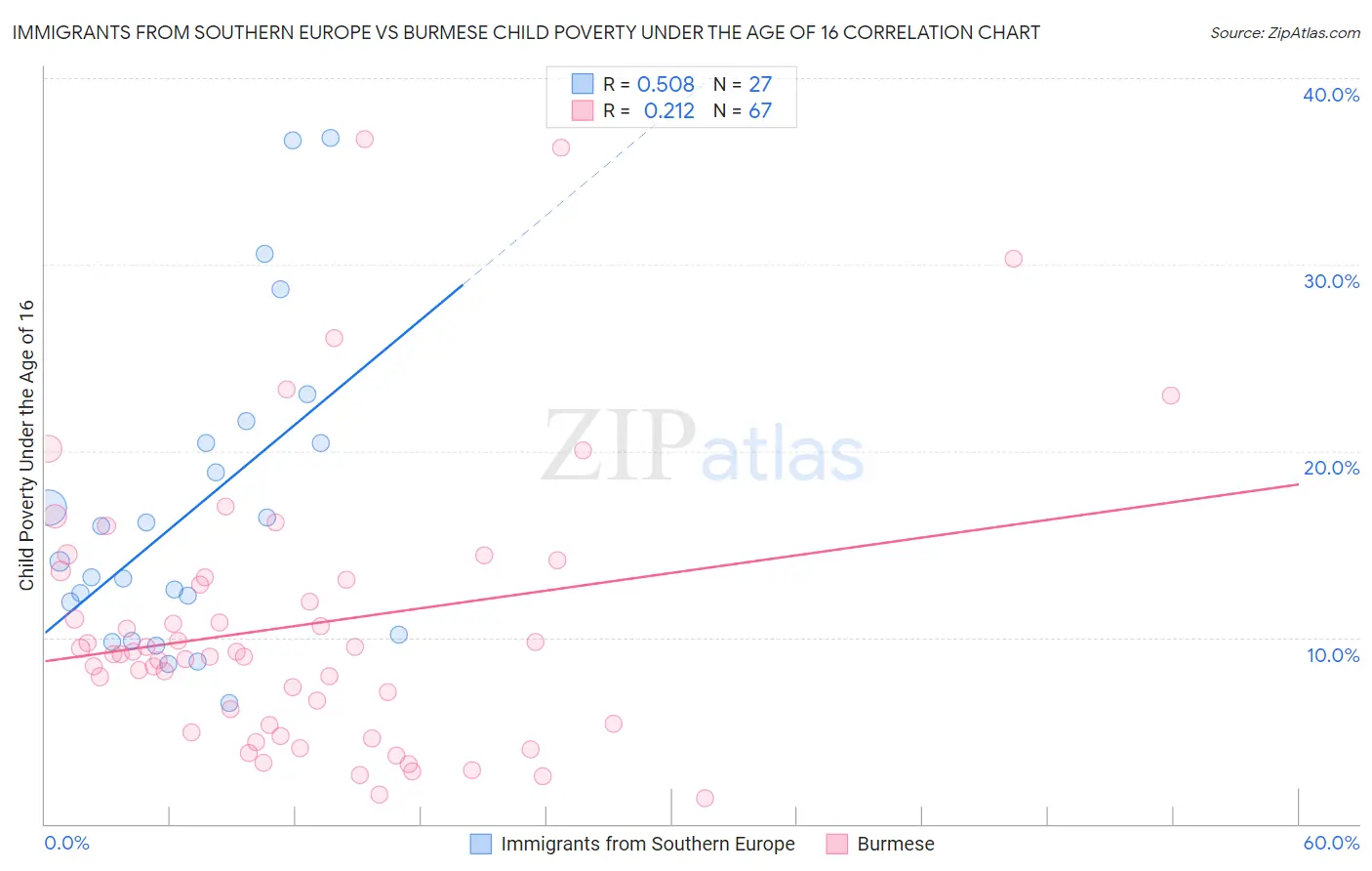 Immigrants from Southern Europe vs Burmese Child Poverty Under the Age of 16