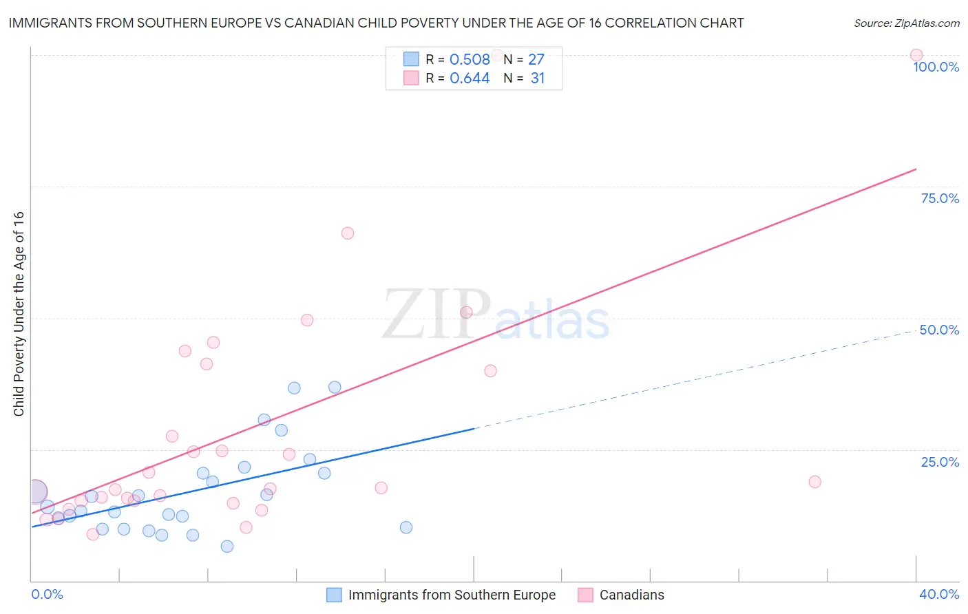 Immigrants from Southern Europe vs Canadian Child Poverty Under the Age of 16
