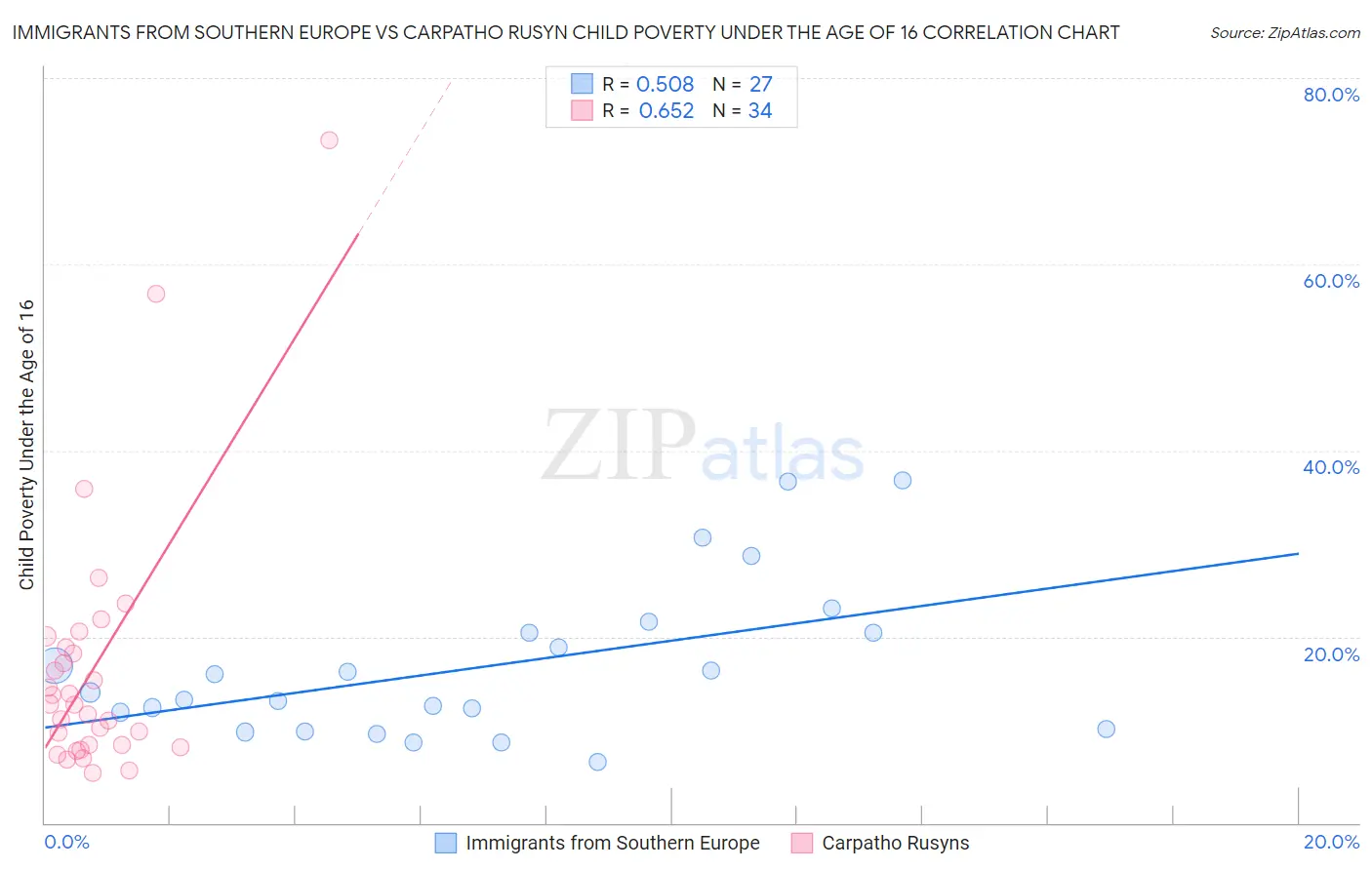 Immigrants from Southern Europe vs Carpatho Rusyn Child Poverty Under the Age of 16