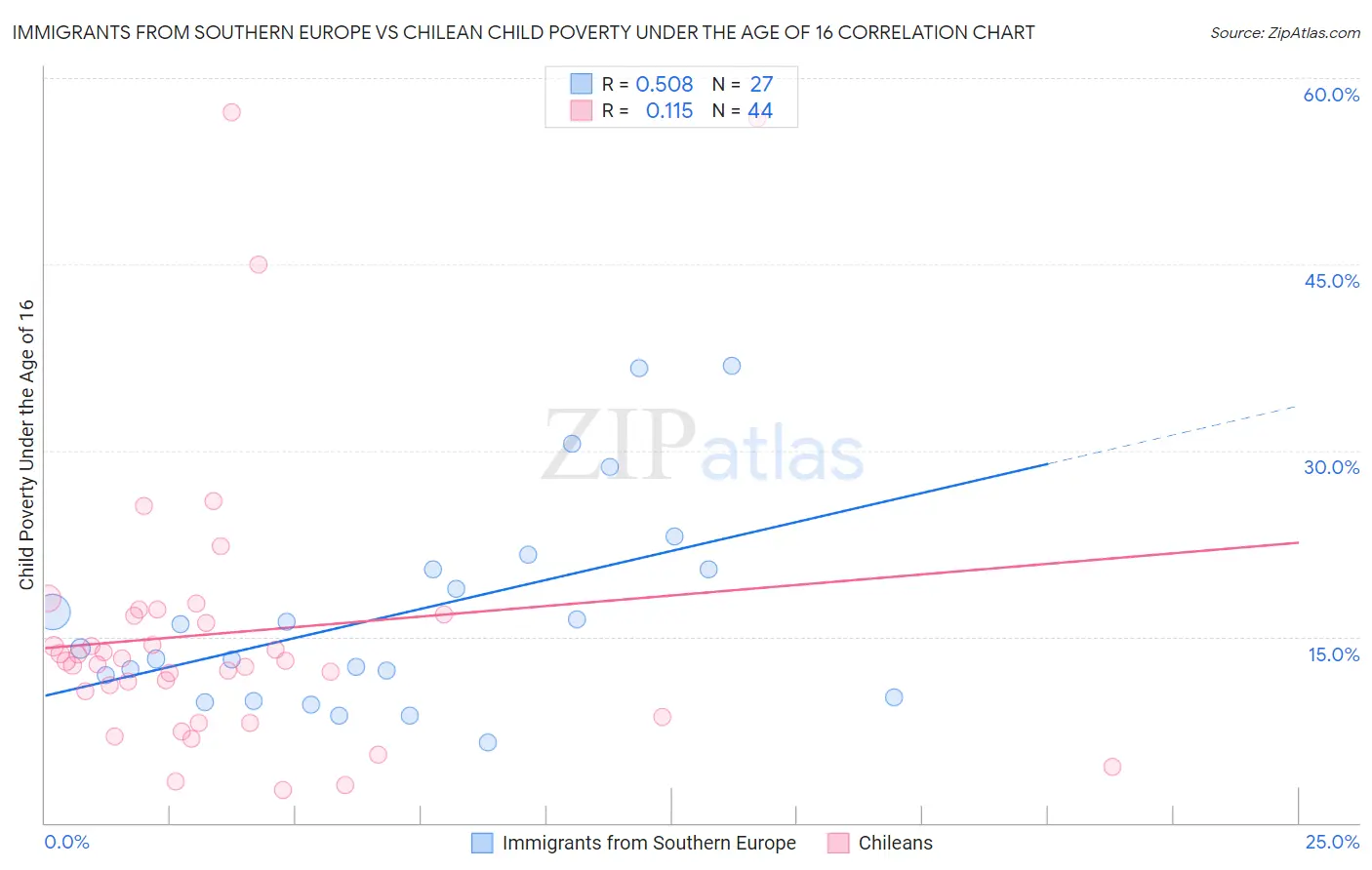 Immigrants from Southern Europe vs Chilean Child Poverty Under the Age of 16