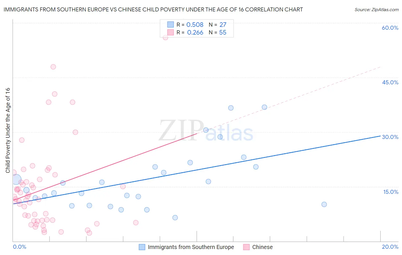 Immigrants from Southern Europe vs Chinese Child Poverty Under the Age of 16