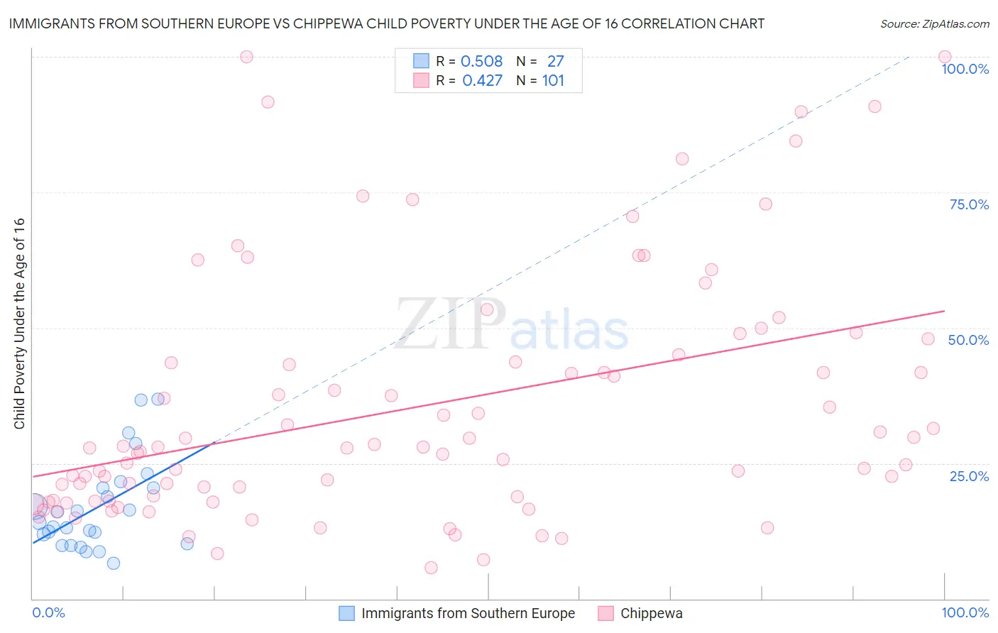 Immigrants from Southern Europe vs Chippewa Child Poverty Under the Age of 16