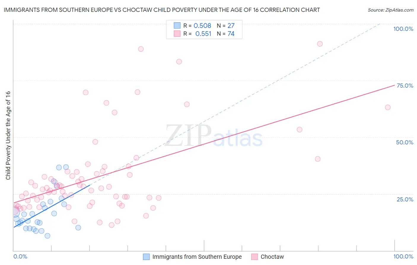 Immigrants from Southern Europe vs Choctaw Child Poverty Under the Age of 16