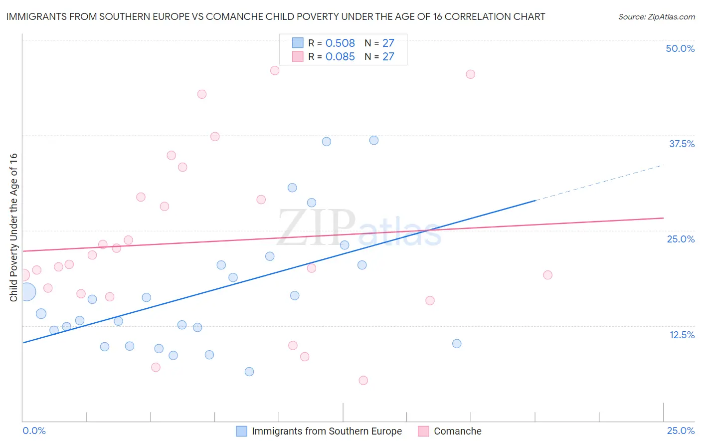 Immigrants from Southern Europe vs Comanche Child Poverty Under the Age of 16