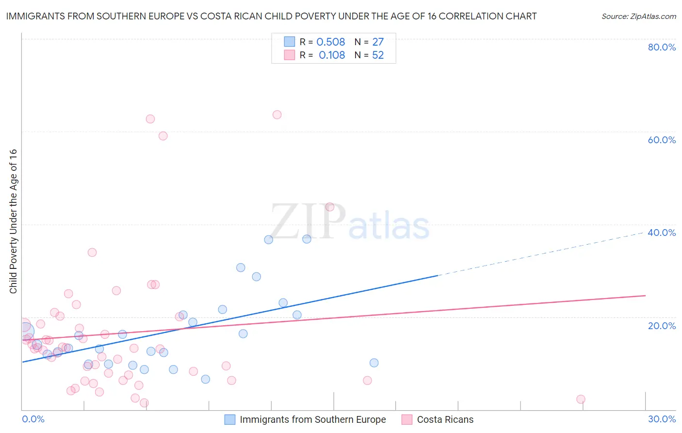 Immigrants from Southern Europe vs Costa Rican Child Poverty Under the Age of 16