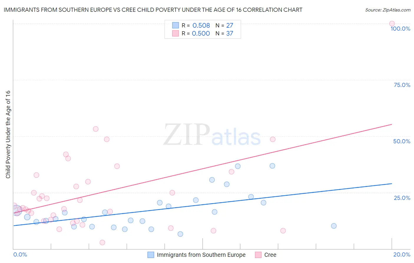 Immigrants from Southern Europe vs Cree Child Poverty Under the Age of 16