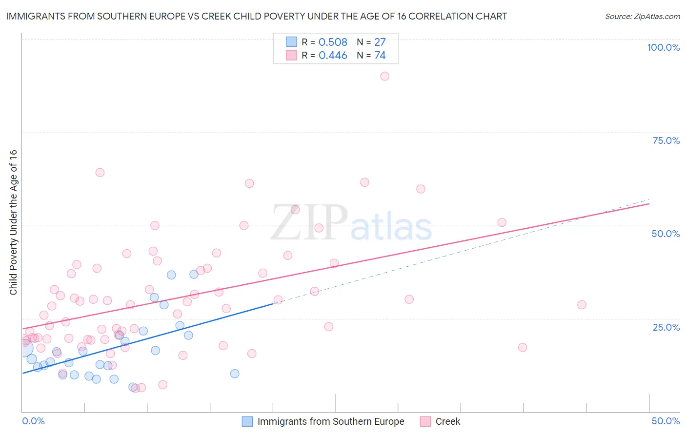 Immigrants from Southern Europe vs Creek Child Poverty Under the Age of 16