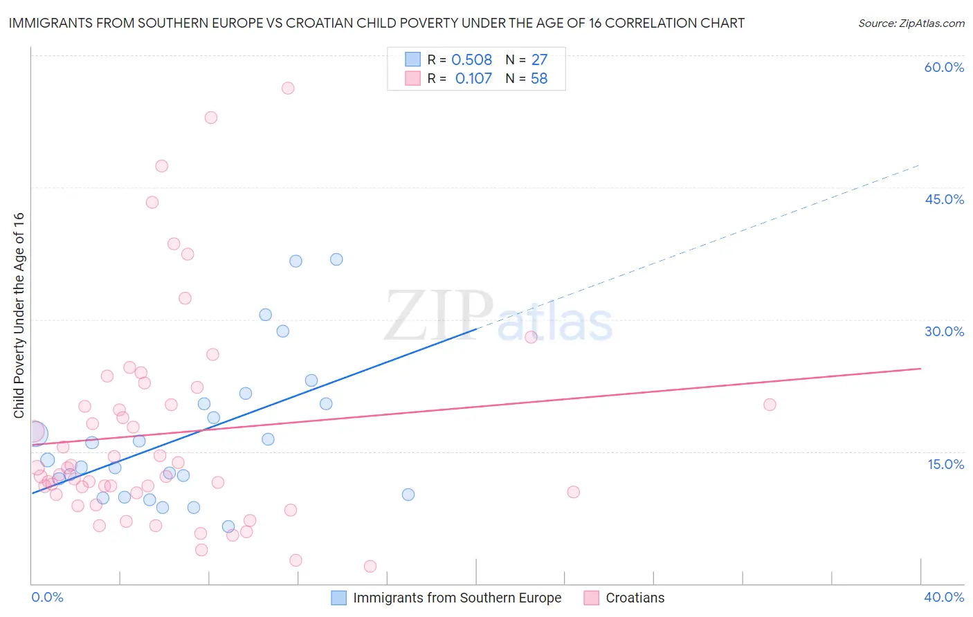 Immigrants from Southern Europe vs Croatian Child Poverty Under the Age of 16