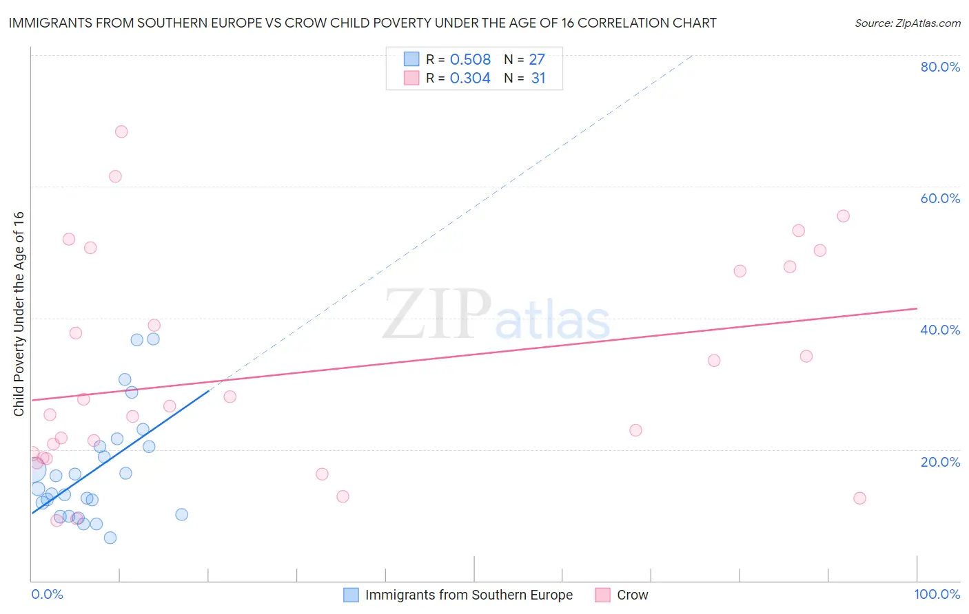 Immigrants from Southern Europe vs Crow Child Poverty Under the Age of 16