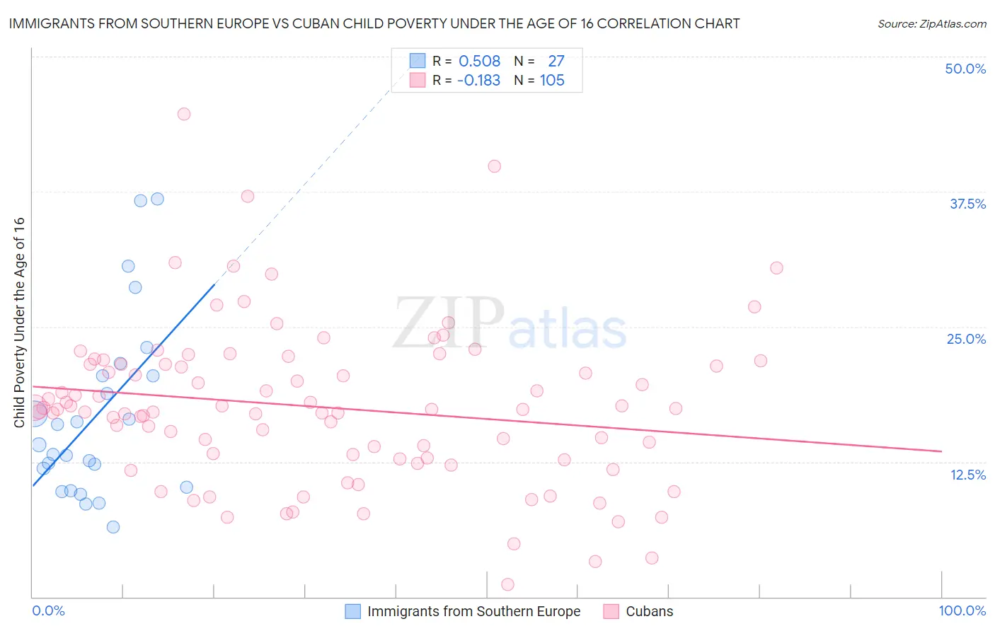 Immigrants from Southern Europe vs Cuban Child Poverty Under the Age of 16