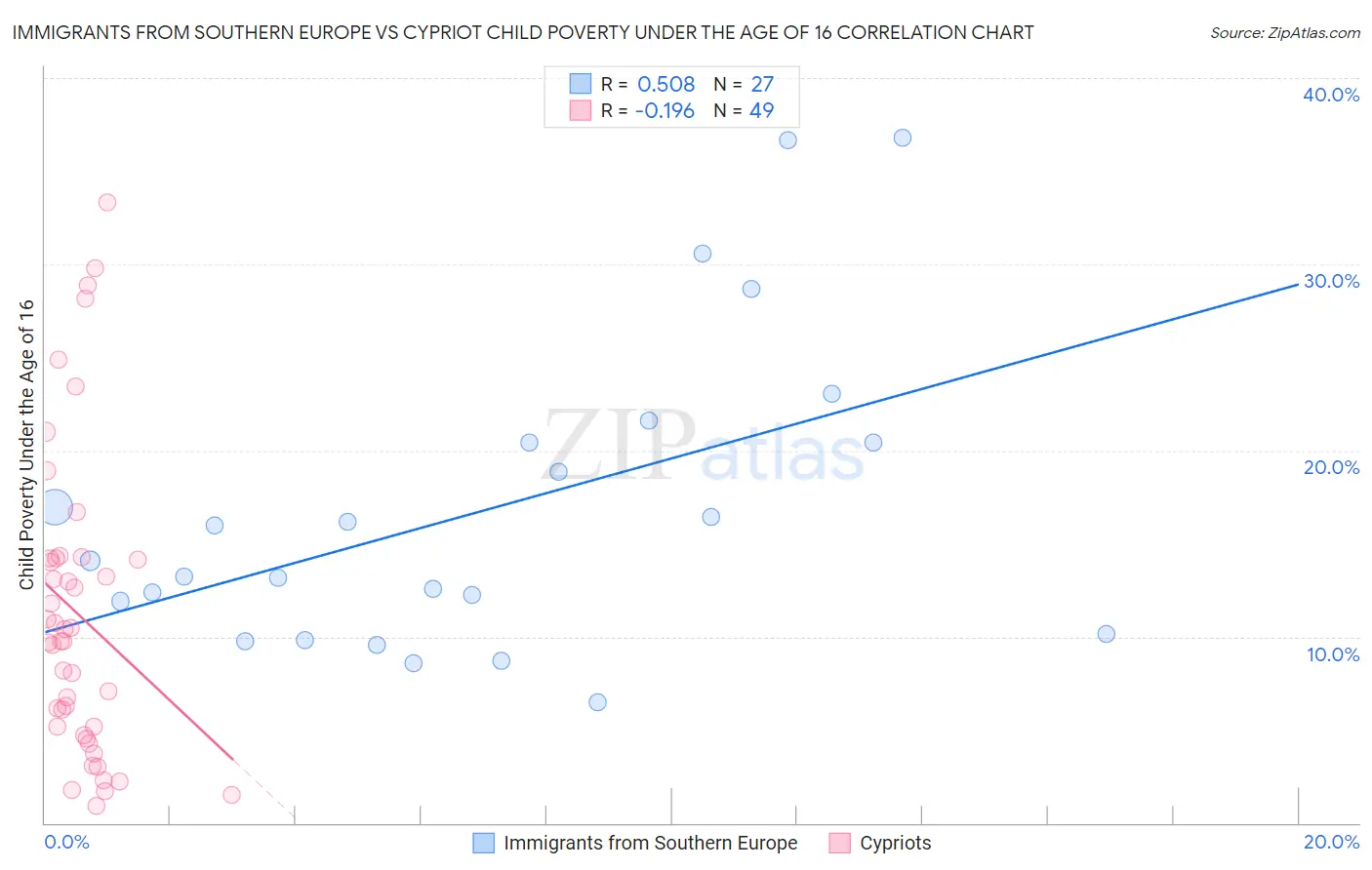 Immigrants from Southern Europe vs Cypriot Child Poverty Under the Age of 16