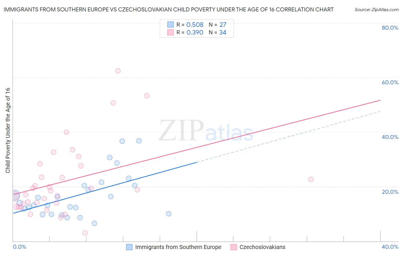 Immigrants from Southern Europe vs Czechoslovakian Child Poverty Under the Age of 16