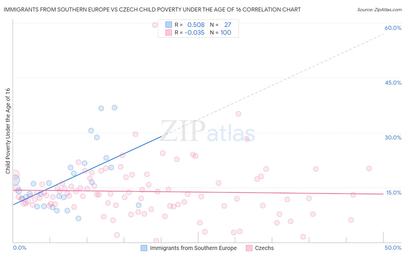 Immigrants from Southern Europe vs Czech Child Poverty Under the Age of 16