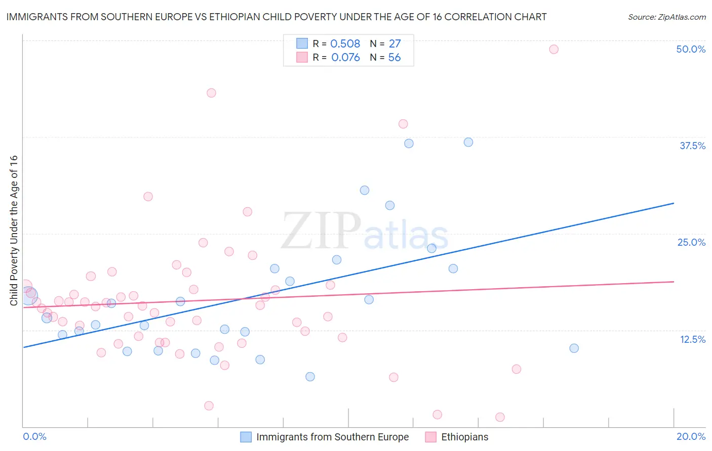 Immigrants from Southern Europe vs Ethiopian Child Poverty Under the Age of 16
