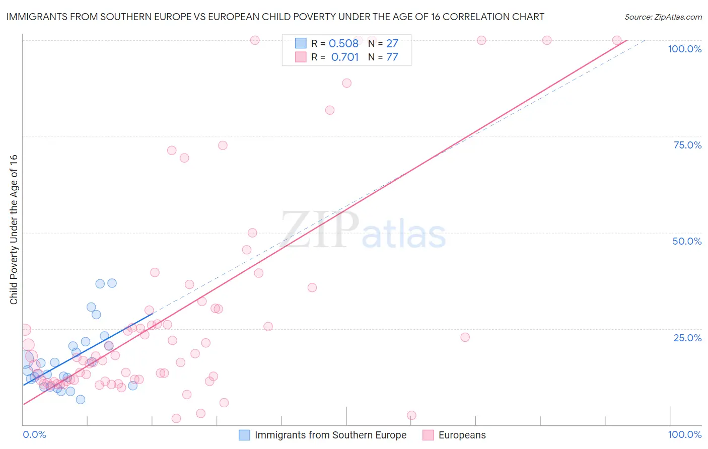 Immigrants from Southern Europe vs European Child Poverty Under the Age of 16