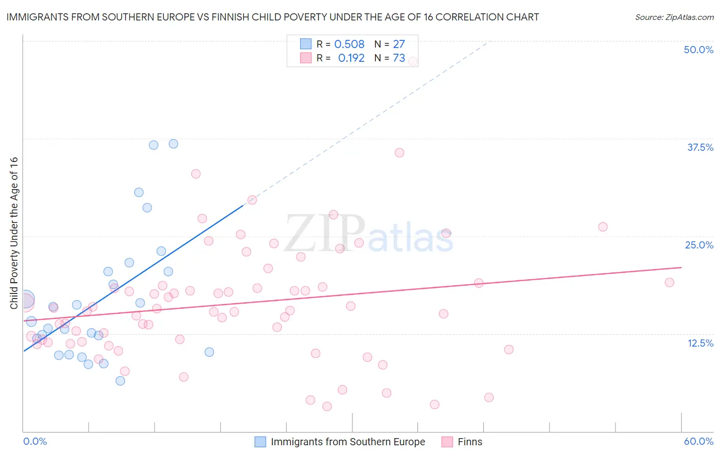Immigrants from Southern Europe vs Finnish Child Poverty Under the Age of 16