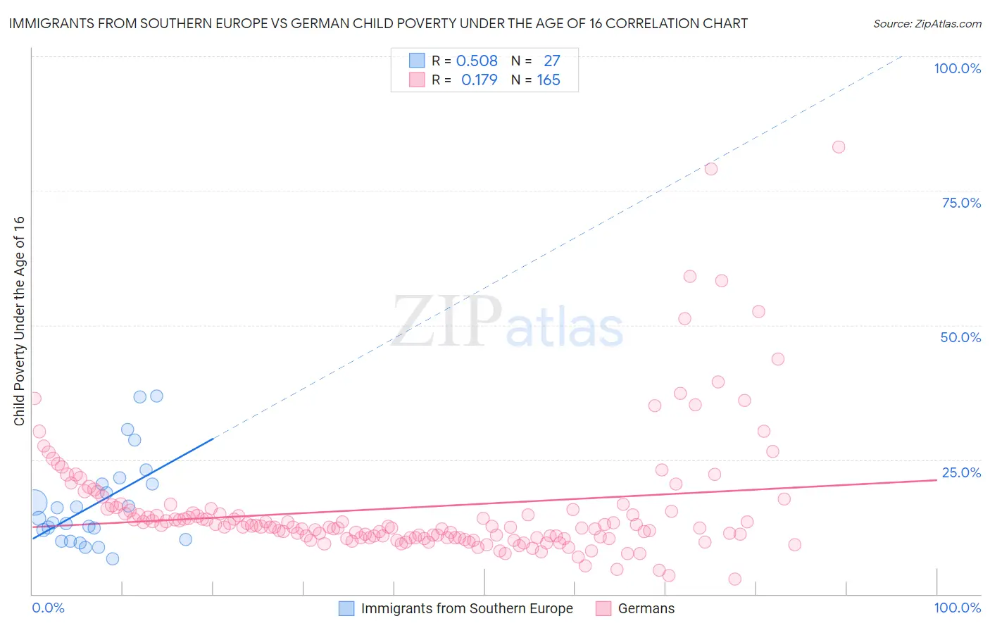 Immigrants from Southern Europe vs German Child Poverty Under the Age of 16