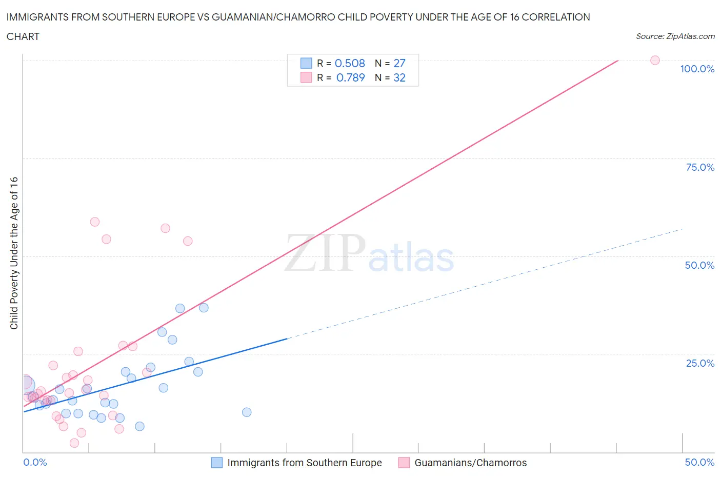 Immigrants from Southern Europe vs Guamanian/Chamorro Child Poverty Under the Age of 16
