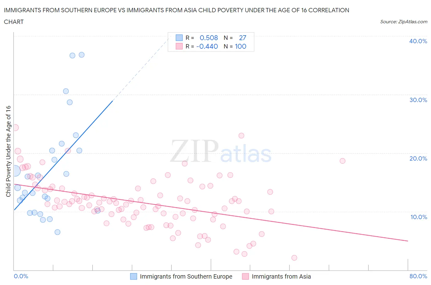 Immigrants from Southern Europe vs Immigrants from Asia Child Poverty Under the Age of 16