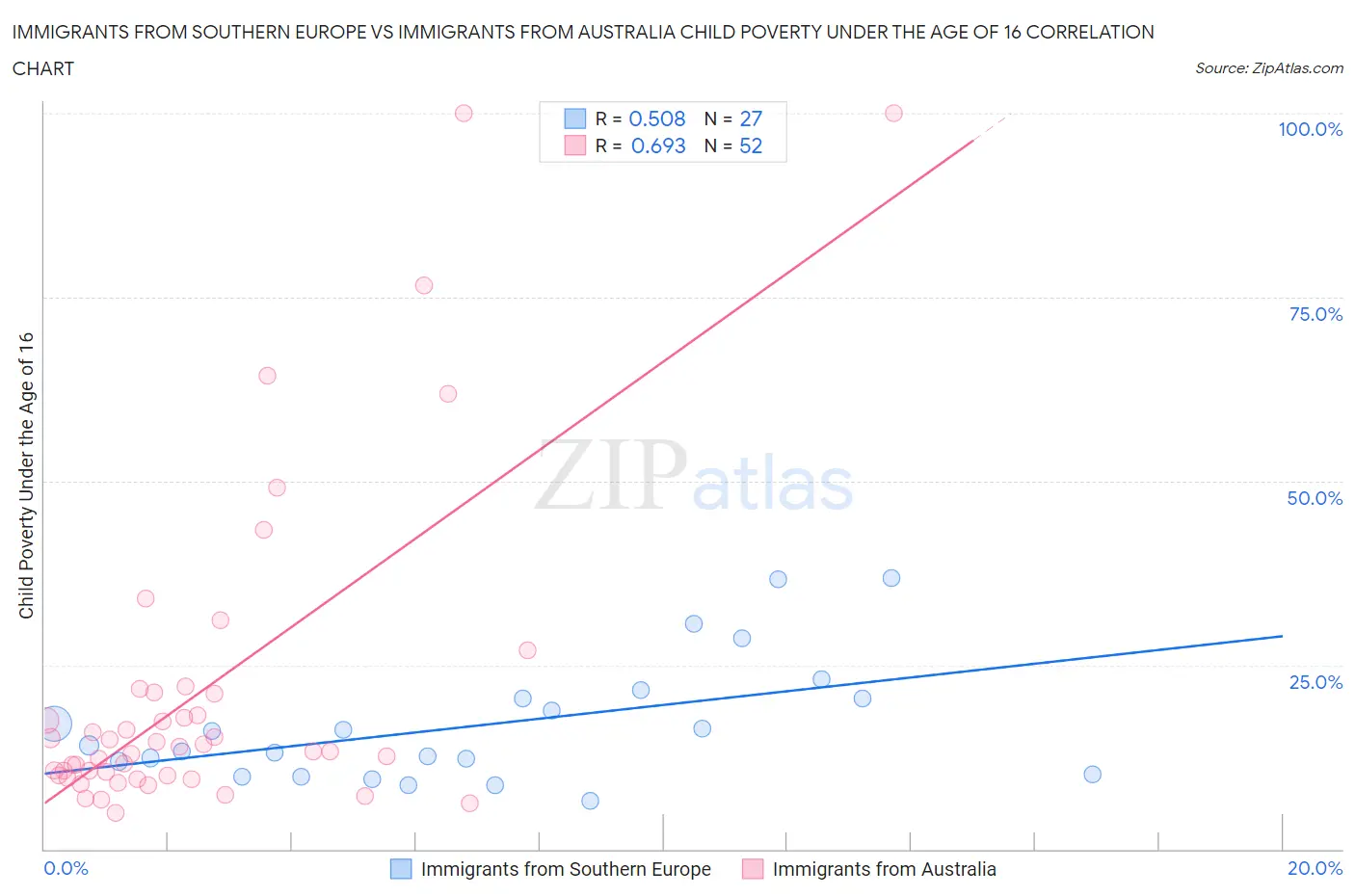 Immigrants from Southern Europe vs Immigrants from Australia Child Poverty Under the Age of 16
