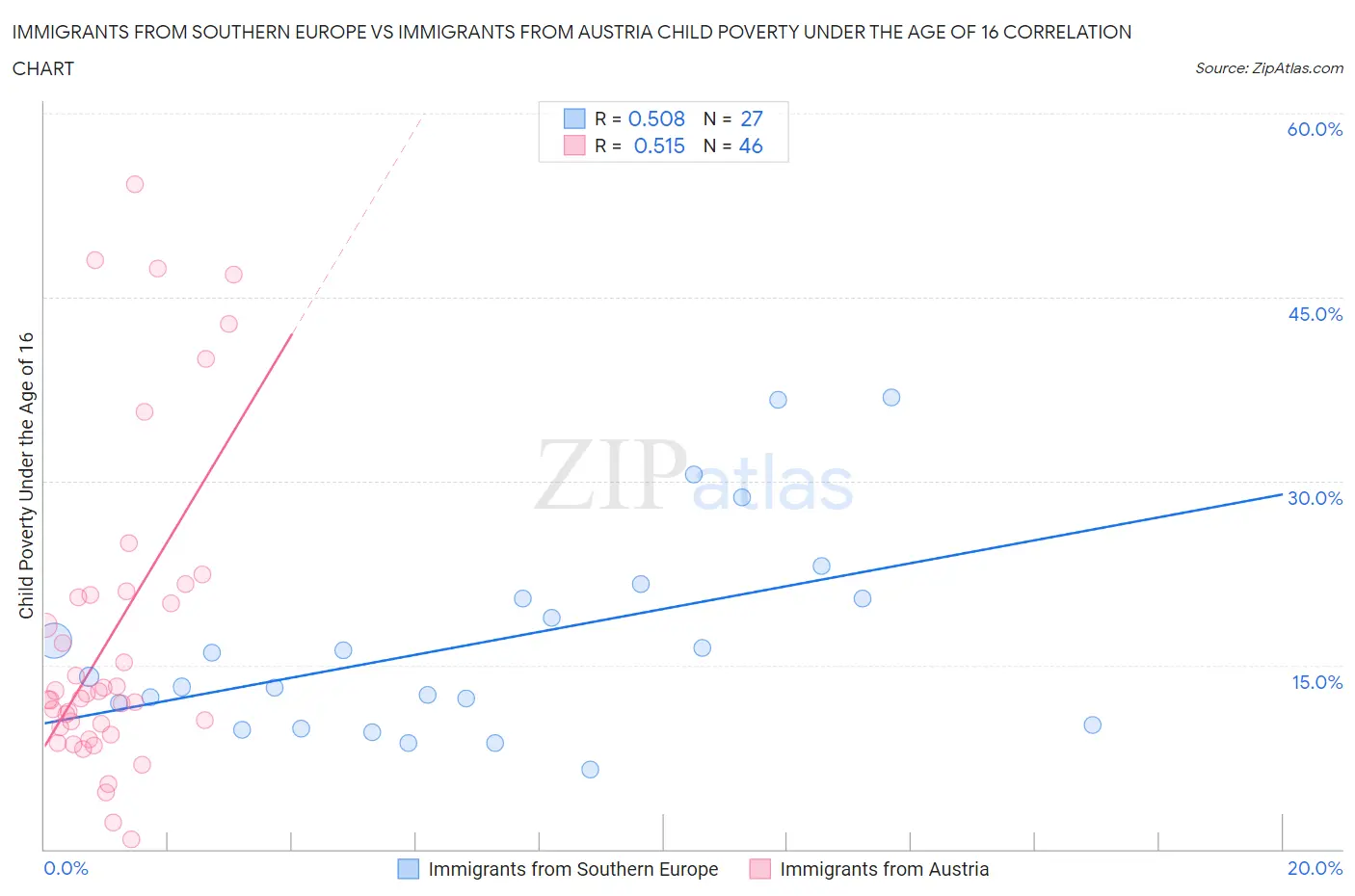 Immigrants from Southern Europe vs Immigrants from Austria Child Poverty Under the Age of 16