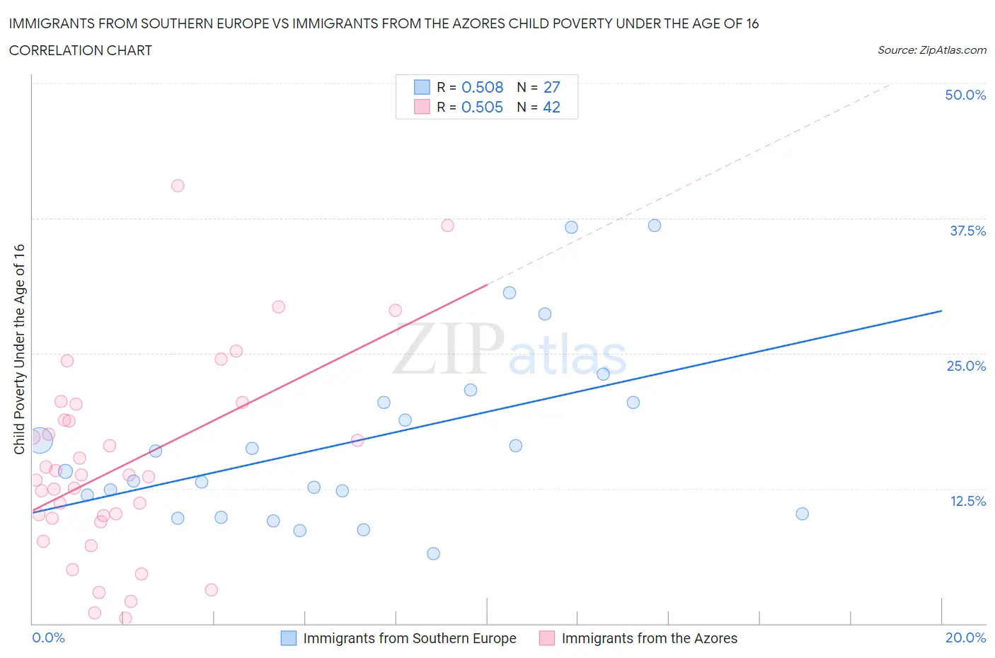 Immigrants from Southern Europe vs Immigrants from the Azores Child Poverty Under the Age of 16