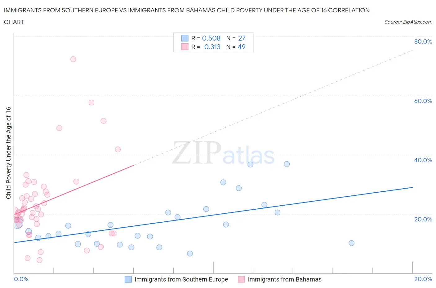 Immigrants from Southern Europe vs Immigrants from Bahamas Child Poverty Under the Age of 16