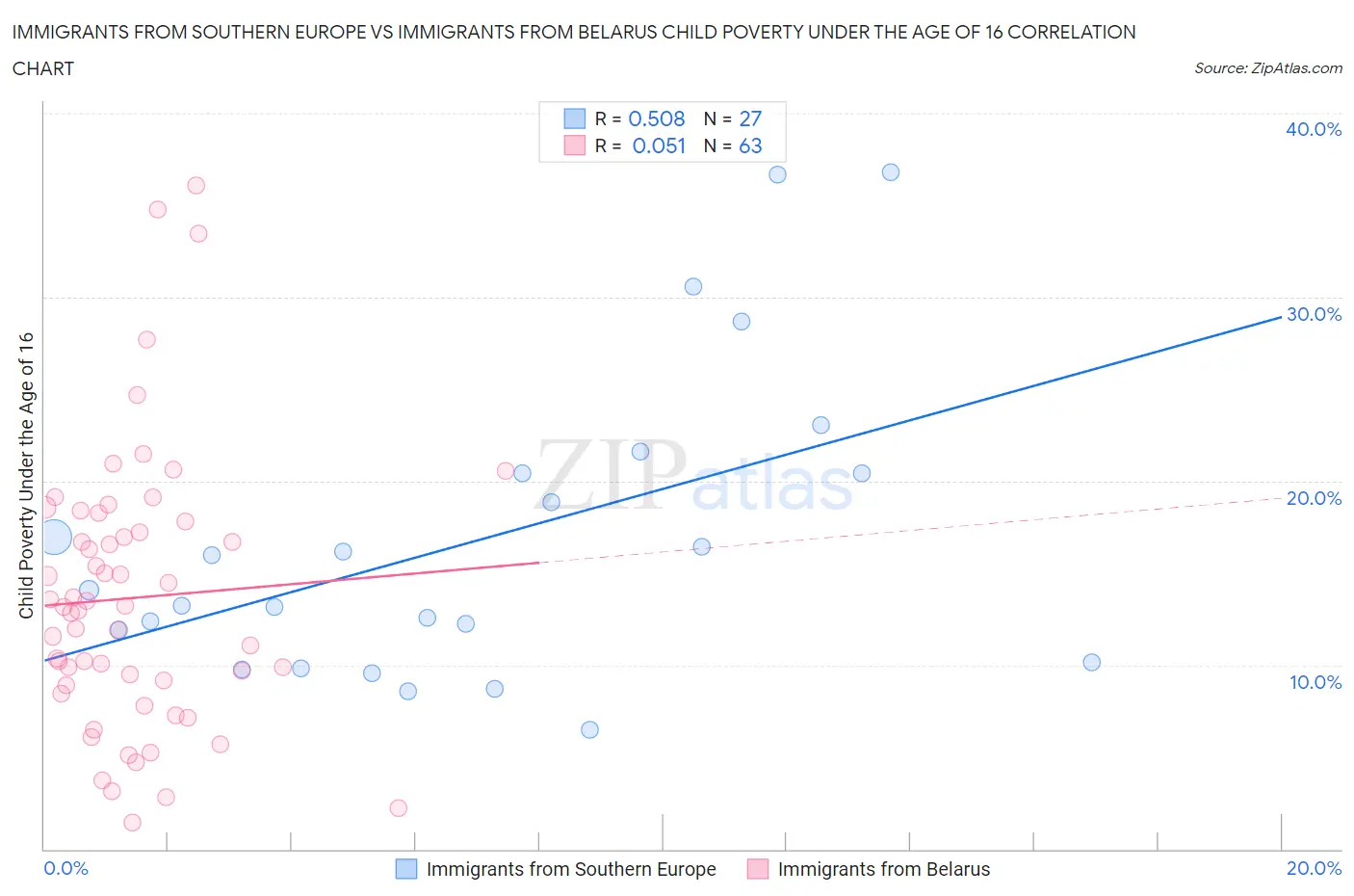 Immigrants from Southern Europe vs Immigrants from Belarus Child Poverty Under the Age of 16