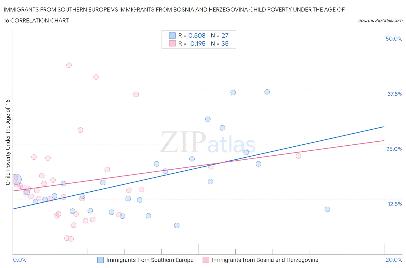 Immigrants from Southern Europe vs Immigrants from Bosnia and Herzegovina Child Poverty Under the Age of 16