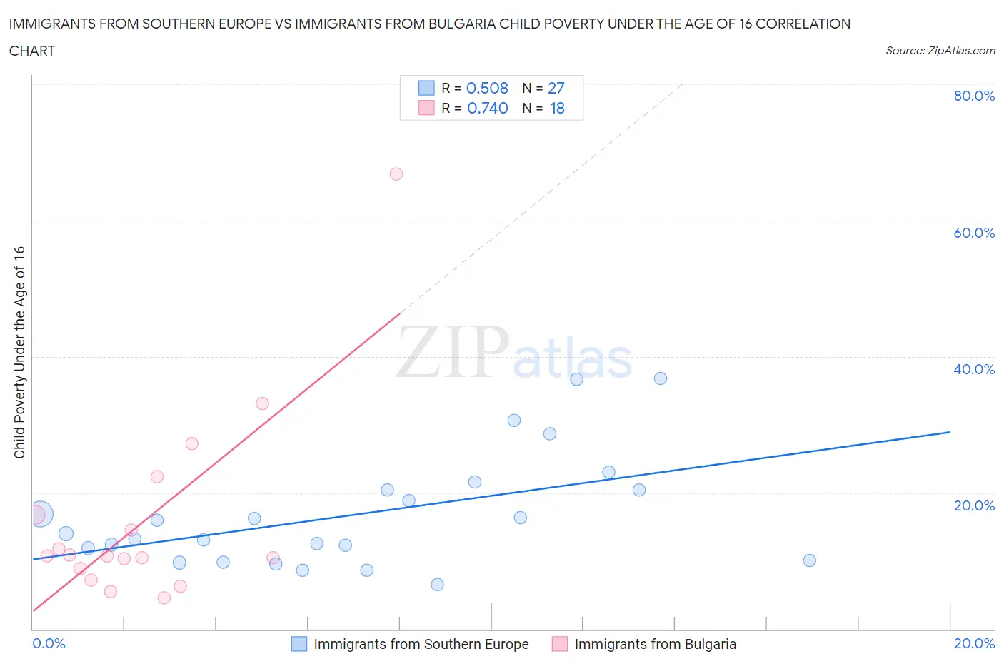 Immigrants from Southern Europe vs Immigrants from Bulgaria Child Poverty Under the Age of 16