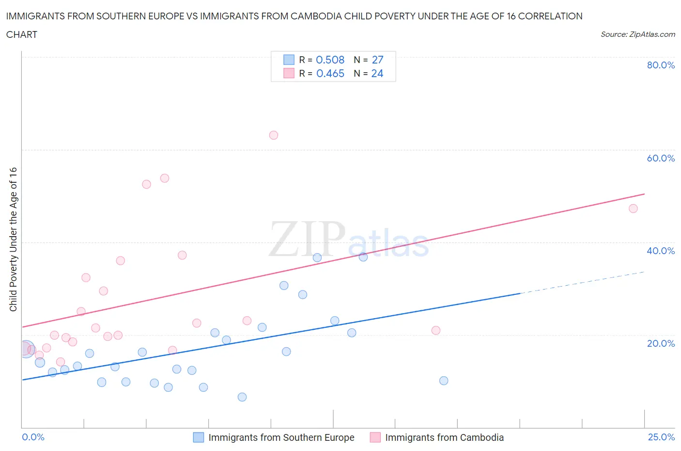 Immigrants from Southern Europe vs Immigrants from Cambodia Child Poverty Under the Age of 16