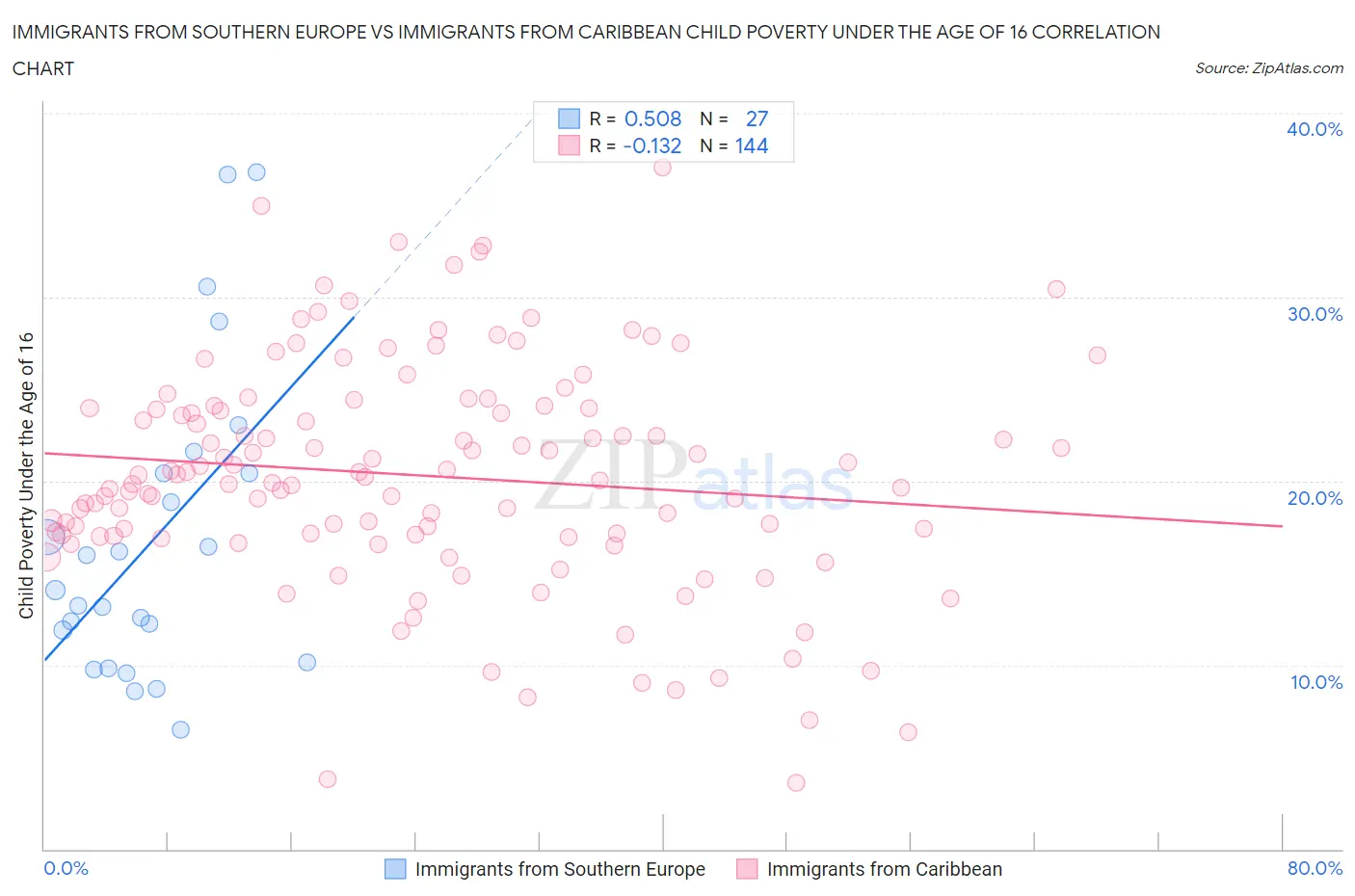 Immigrants from Southern Europe vs Immigrants from Caribbean Child Poverty Under the Age of 16