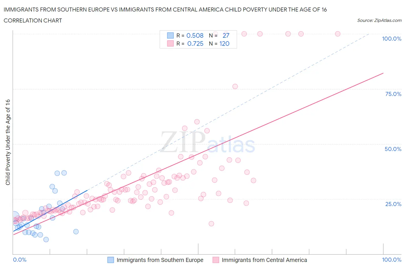 Immigrants from Southern Europe vs Immigrants from Central America Child Poverty Under the Age of 16