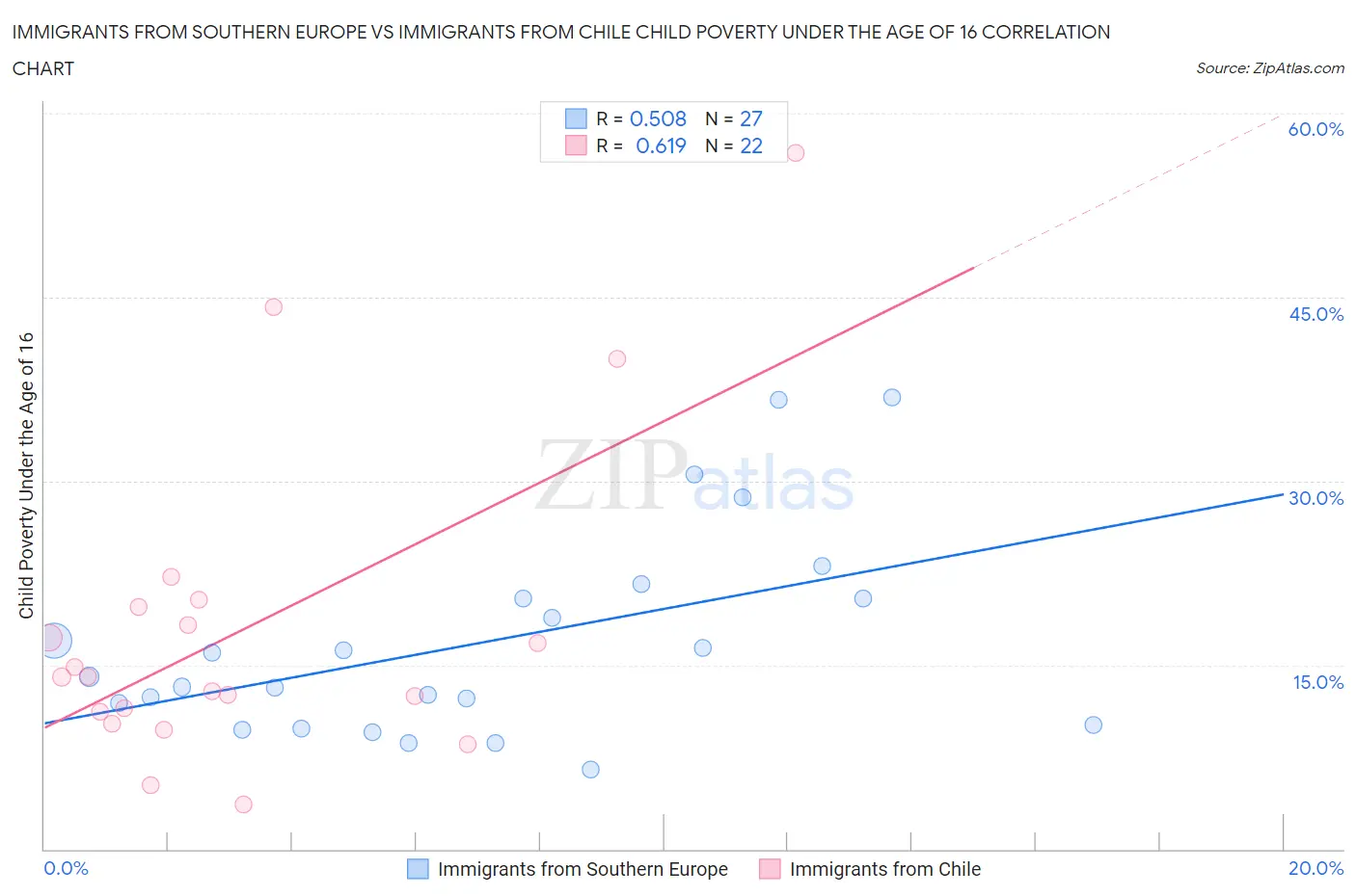 Immigrants from Southern Europe vs Immigrants from Chile Child Poverty Under the Age of 16