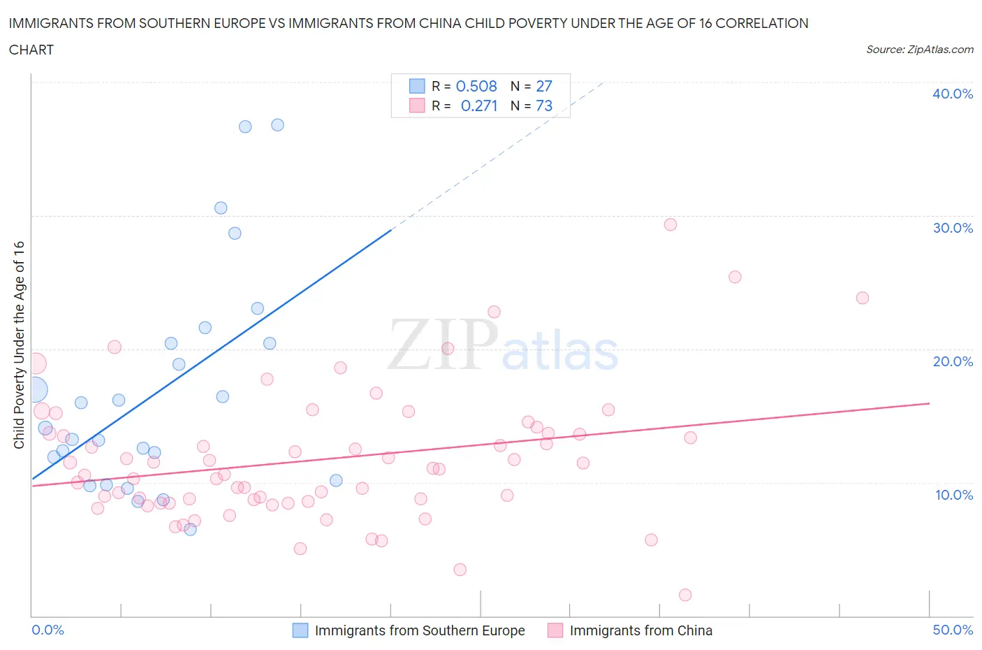Immigrants from Southern Europe vs Immigrants from China Child Poverty Under the Age of 16