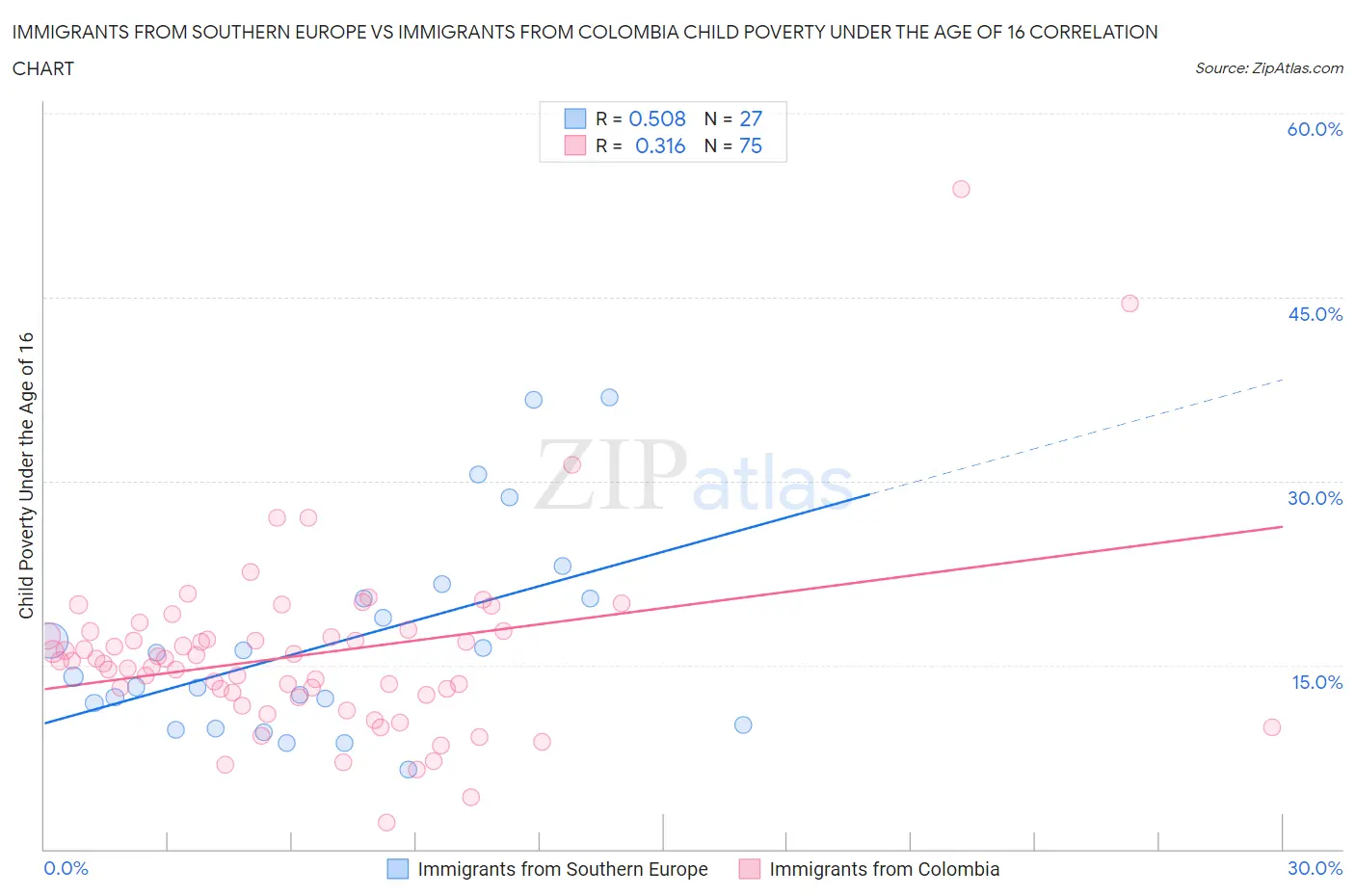Immigrants from Southern Europe vs Immigrants from Colombia Child Poverty Under the Age of 16