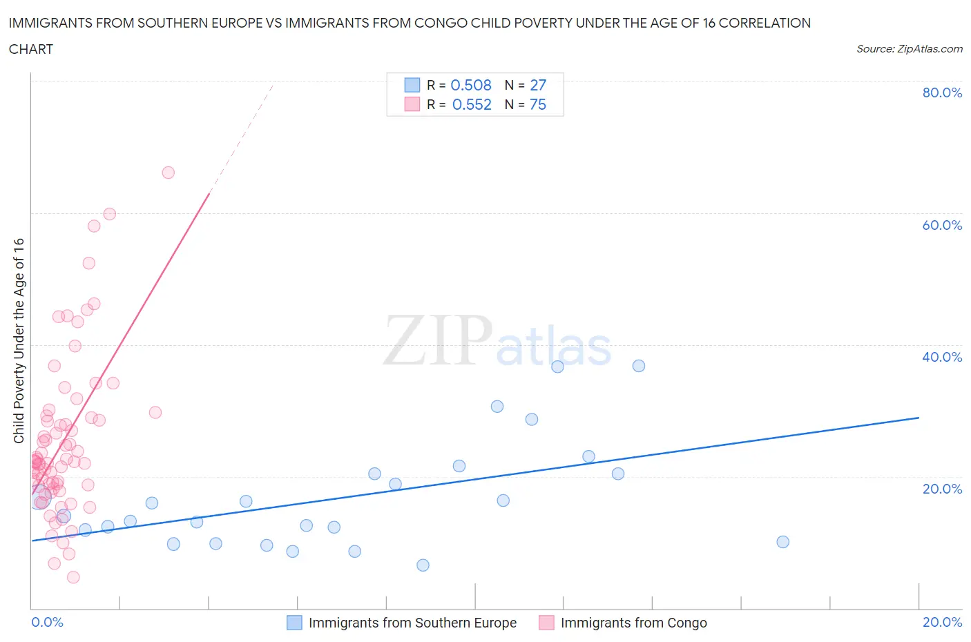 Immigrants from Southern Europe vs Immigrants from Congo Child Poverty Under the Age of 16