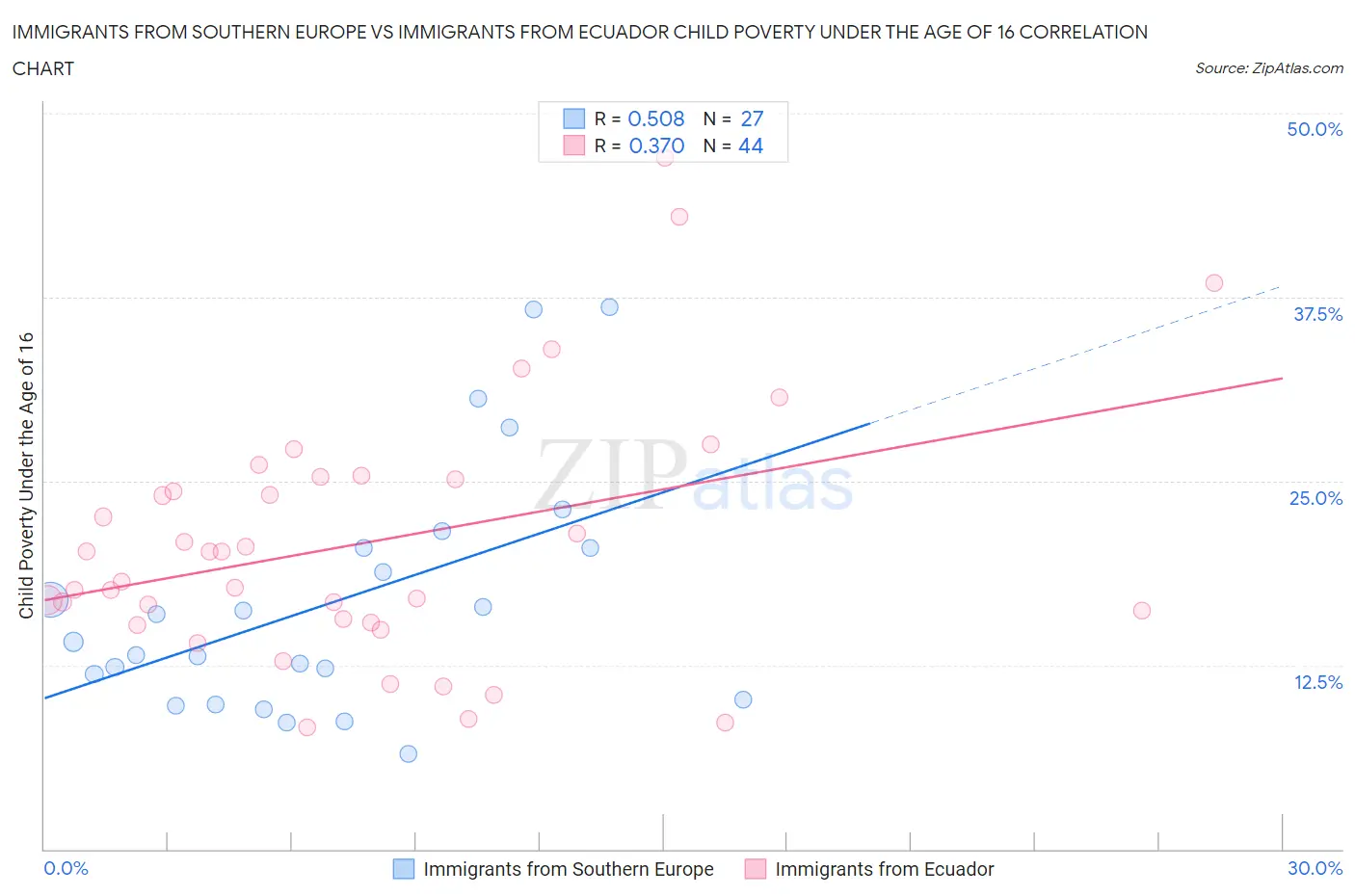 Immigrants from Southern Europe vs Immigrants from Ecuador Child Poverty Under the Age of 16