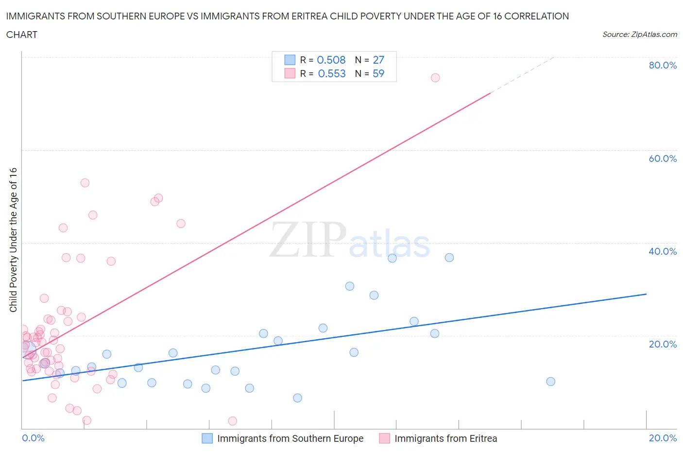 Immigrants from Southern Europe vs Immigrants from Eritrea Child Poverty Under the Age of 16