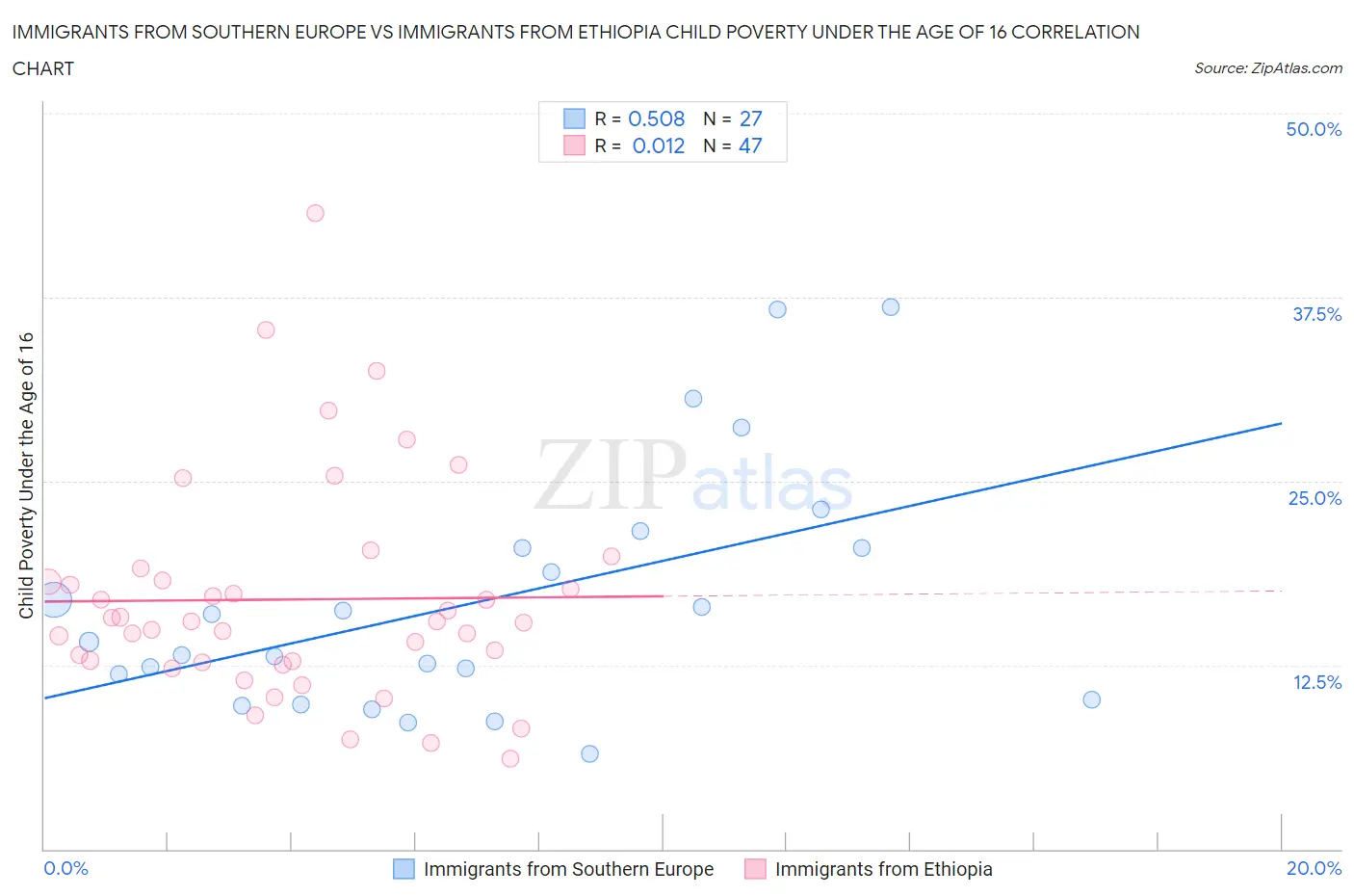 Immigrants from Southern Europe vs Immigrants from Ethiopia Child Poverty Under the Age of 16