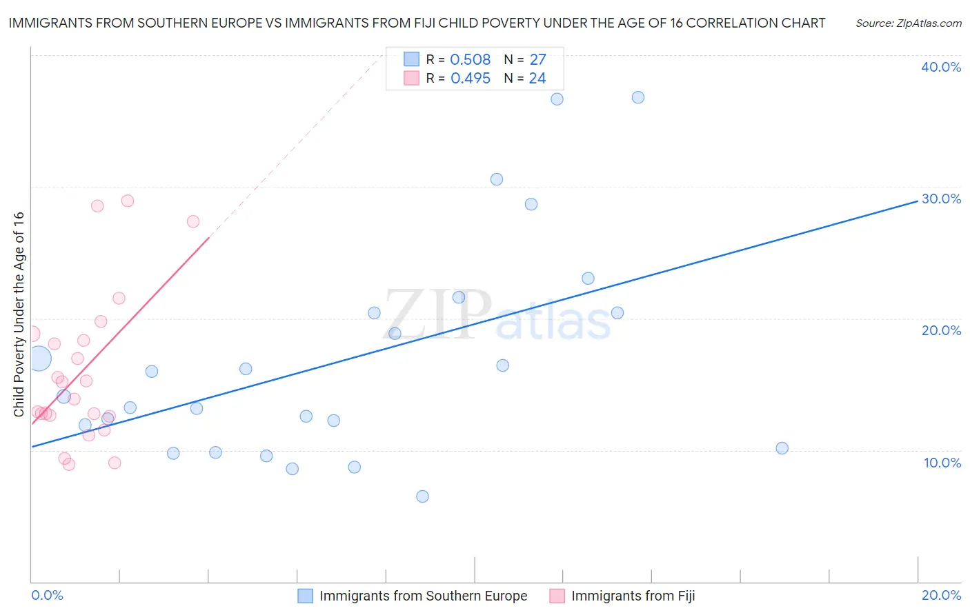Immigrants from Southern Europe vs Immigrants from Fiji Child Poverty Under the Age of 16