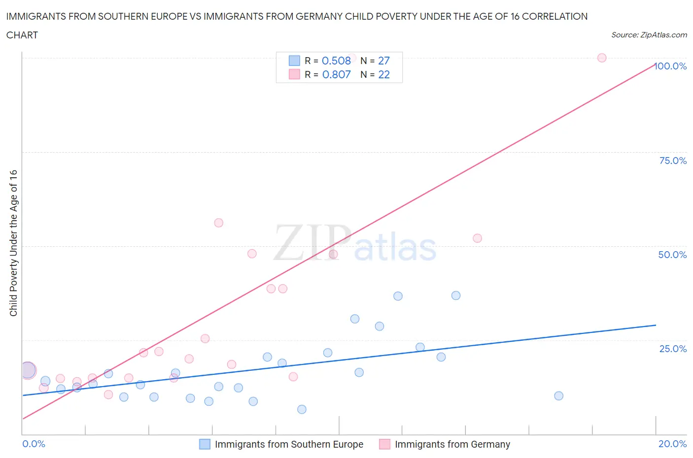 Immigrants from Southern Europe vs Immigrants from Germany Child Poverty Under the Age of 16