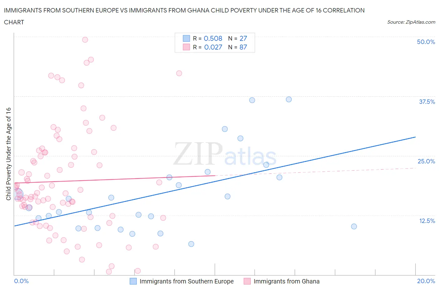 Immigrants from Southern Europe vs Immigrants from Ghana Child Poverty Under the Age of 16