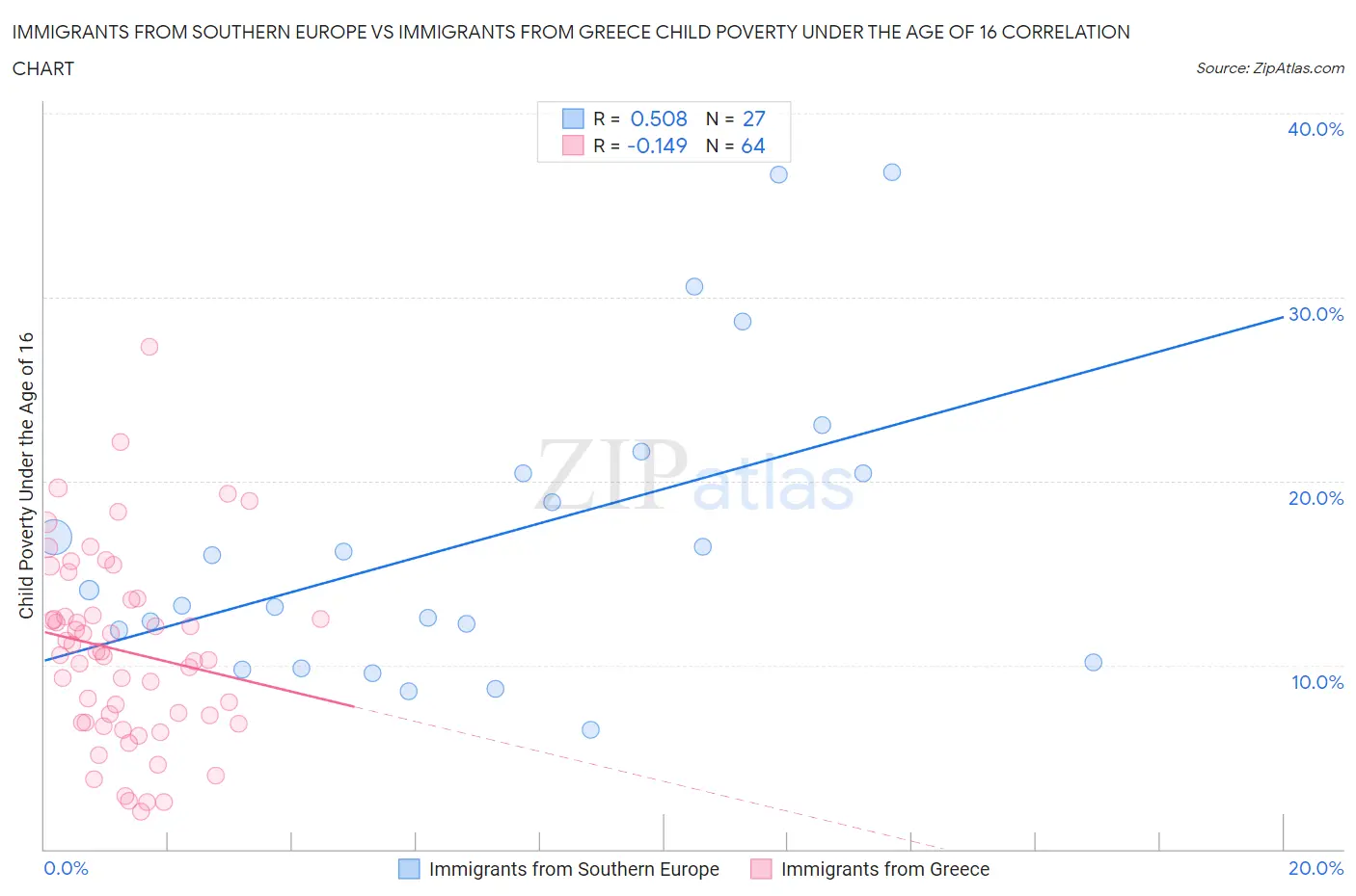 Immigrants from Southern Europe vs Immigrants from Greece Child Poverty Under the Age of 16
