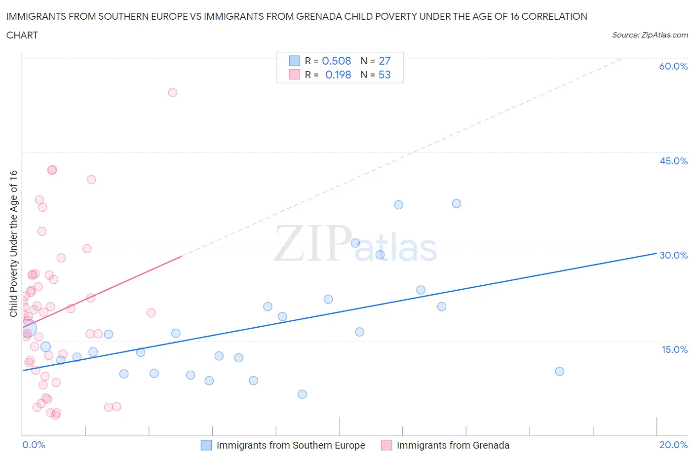 Immigrants from Southern Europe vs Immigrants from Grenada Child Poverty Under the Age of 16