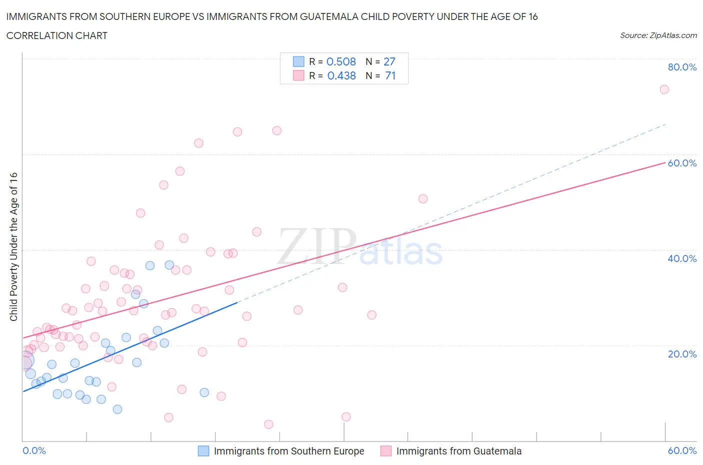 Immigrants from Southern Europe vs Immigrants from Guatemala Child Poverty Under the Age of 16