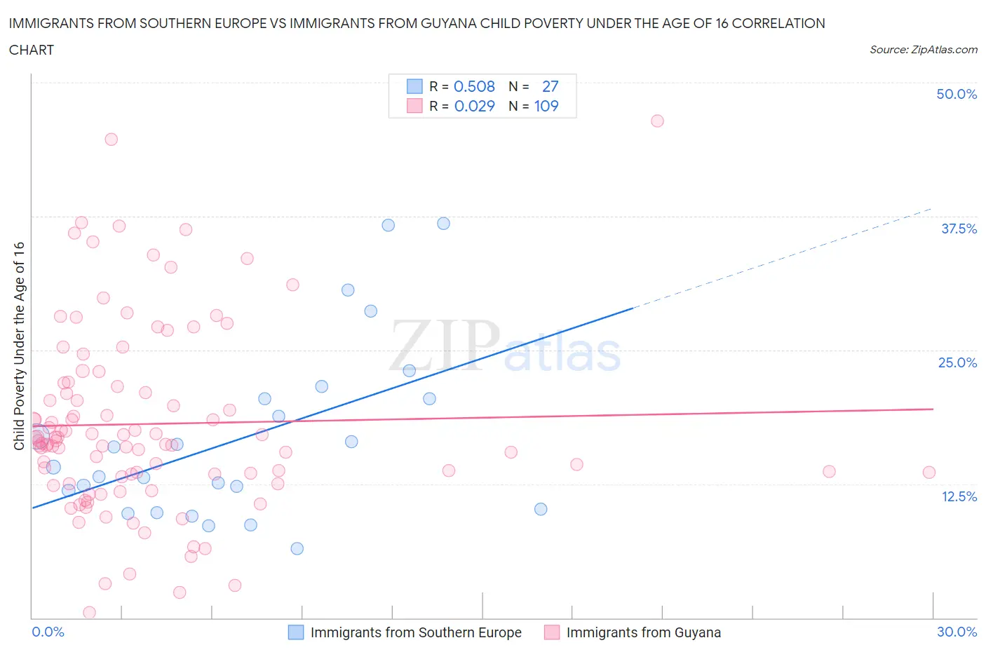 Immigrants from Southern Europe vs Immigrants from Guyana Child Poverty Under the Age of 16